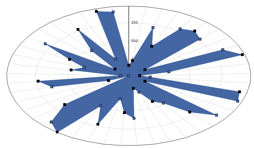 Windrose Diagramm